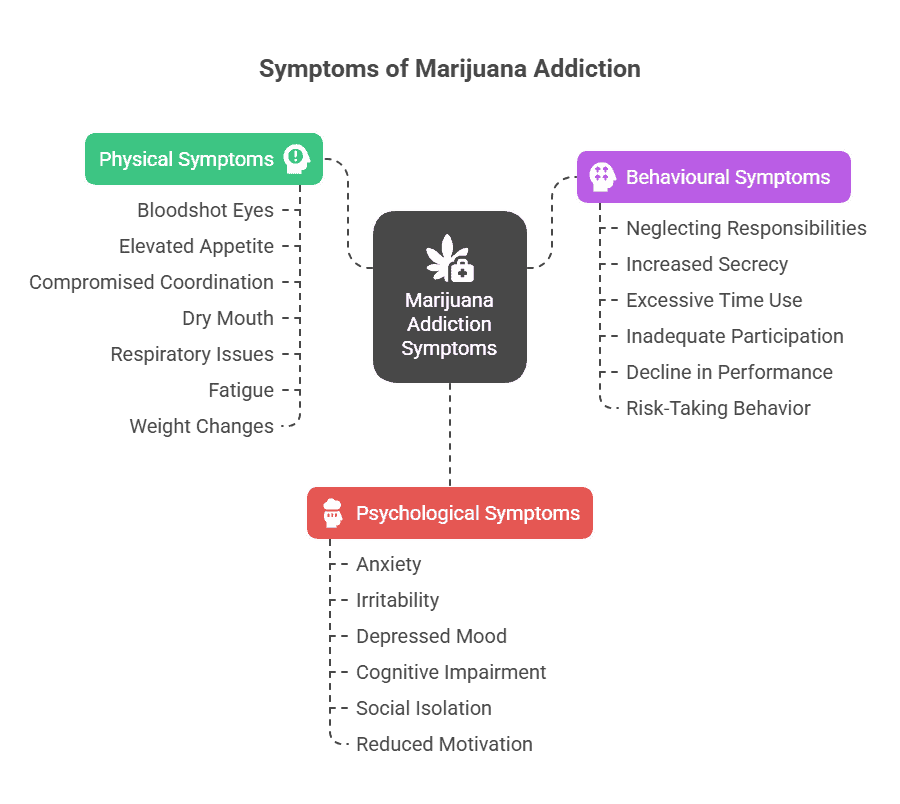 What Are the Symptoms of Marijuana Addiction