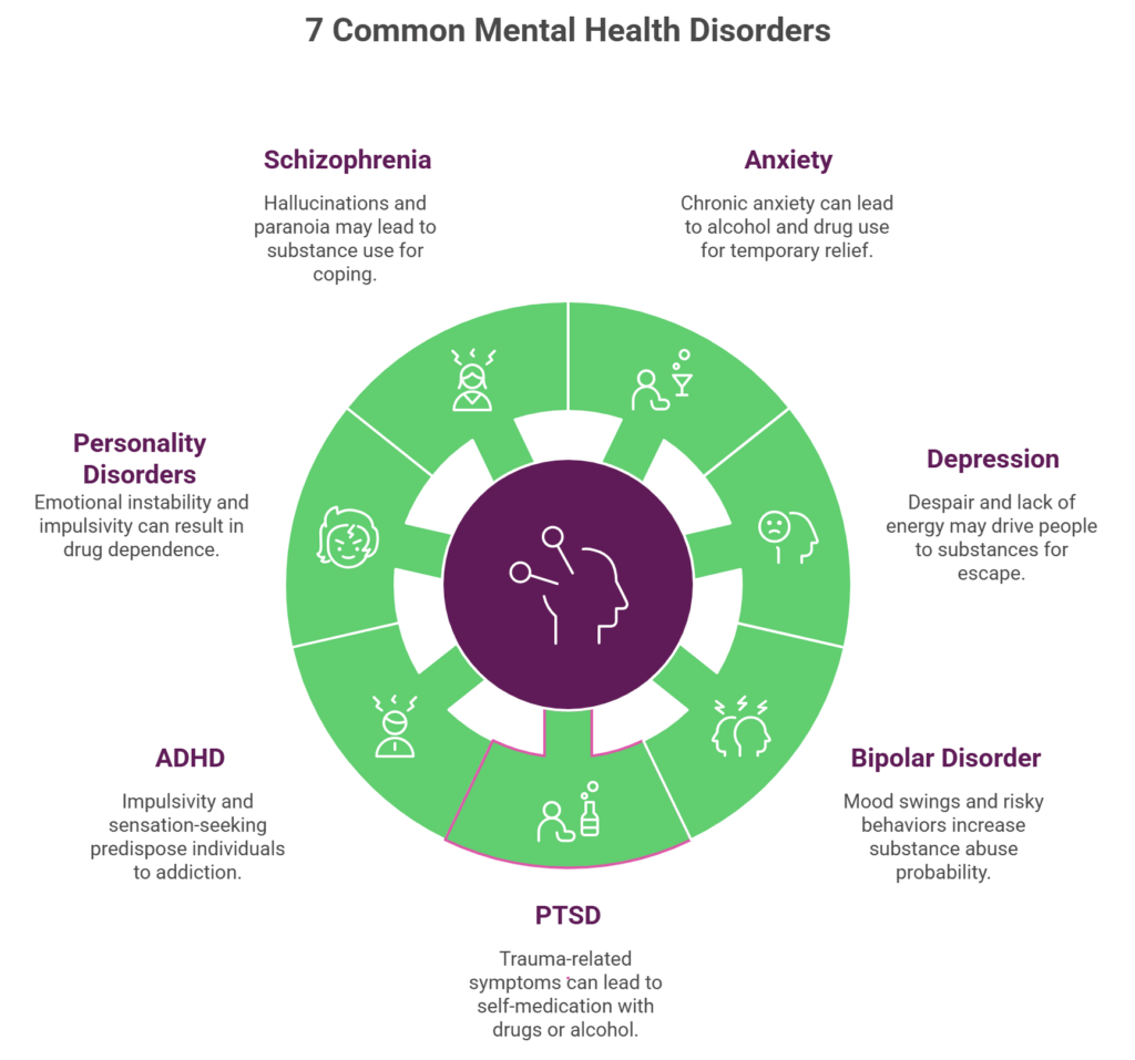mental health disorders addiction risk