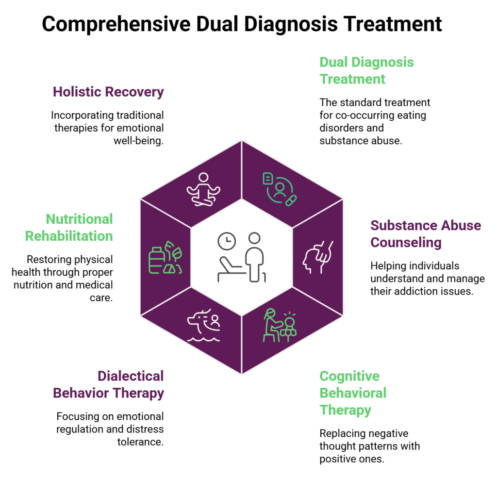 Eating Disorders Substance Abuse